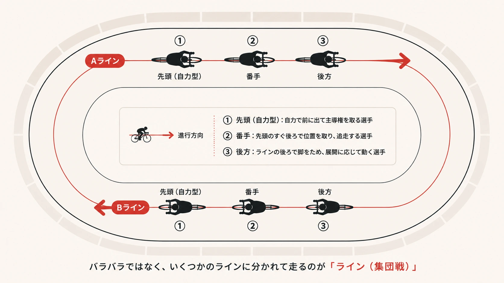 ラインを組んで縦一列の隊列で走る競輪のレースを上から見た図解。先頭の自力型の後ろに番手・後方の選手が続く並びを示す