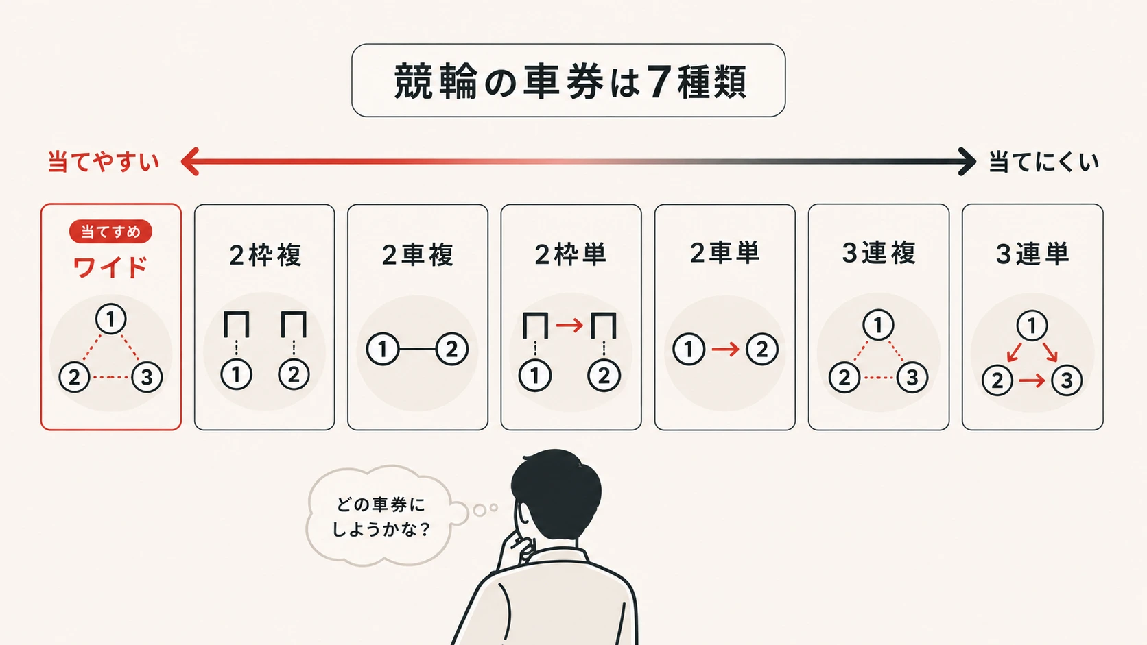 競輪の車券7種類(3連単・3連複・2車単・2車複・2枠単・2枠複・ワイド)を並べて、初心者がどれを買うか選ぶ場面のイメージ図