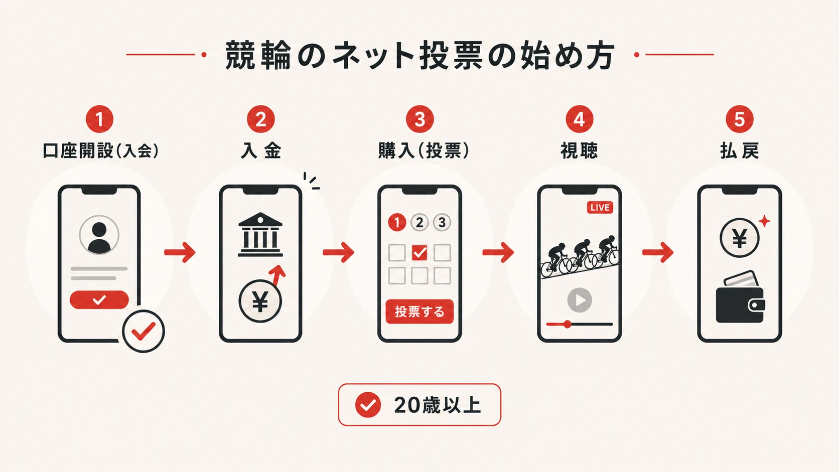 スマホで競輪のネット投票を始める流れ(口座開設→入金→購入→視聴→払戻)を左から順に並べたステップ図