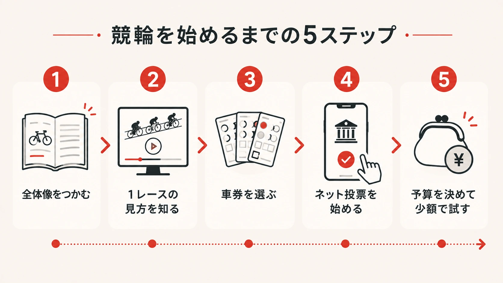 競輪を始めるまでの5ステップ(全体像をつかむ→1レースの見方→車券を選ぶ→ネット投票→少額で試す)を順番に並べた図解