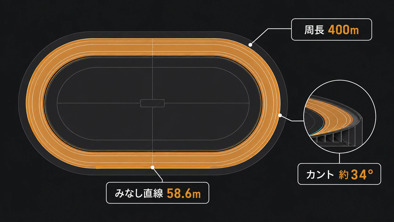 松山競輪場のバンク形状を真上から示した図解。周長400m、みなし直線58.6m、センター部カント約34度の位置を示す