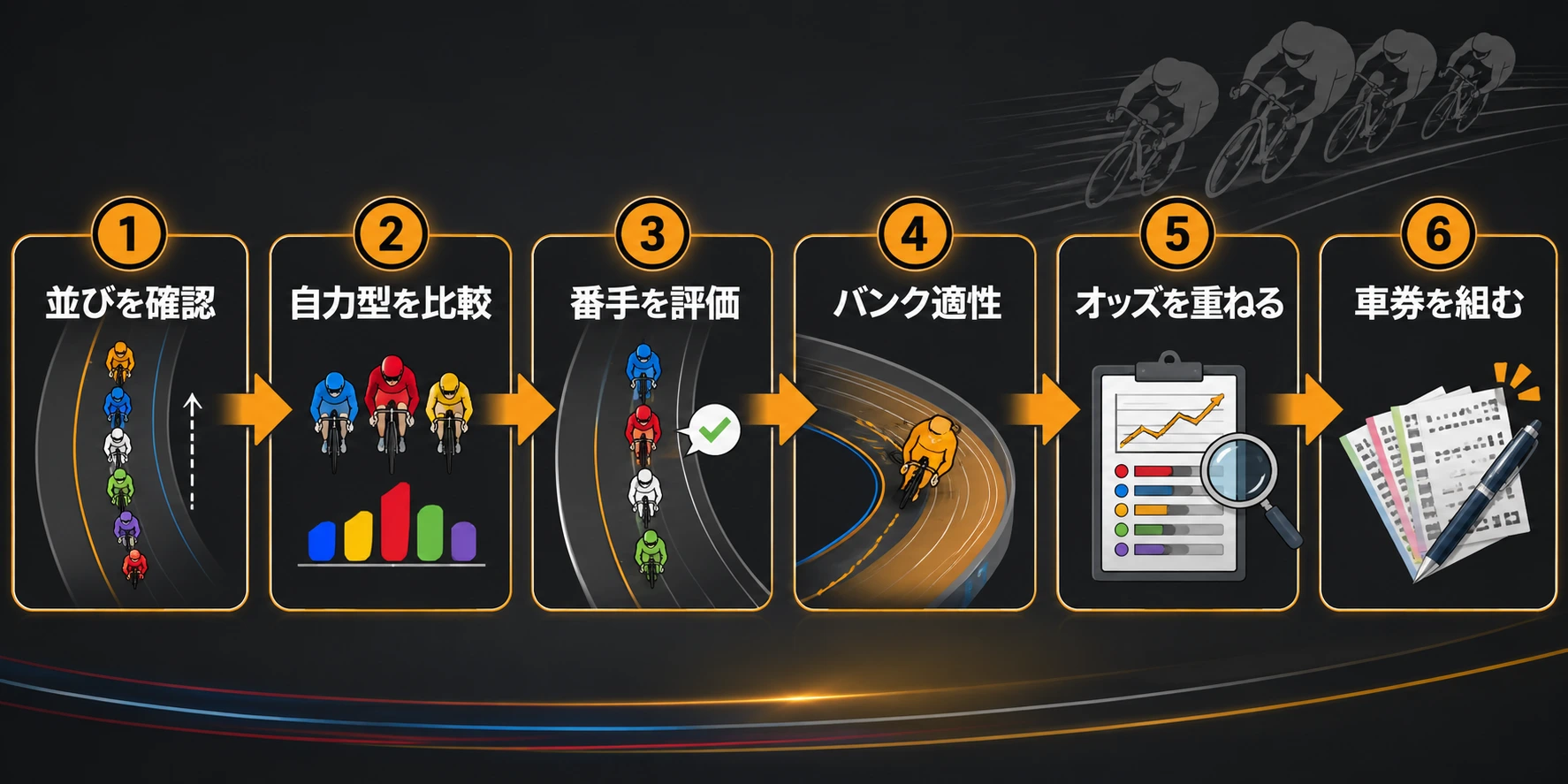 出走表が出てから車券を組むまでの予想手順を6ステップで示したフロー図。並び確認→自力型比較→番手評価→バンク適性→オッズ→車券の順に進む流れを表す