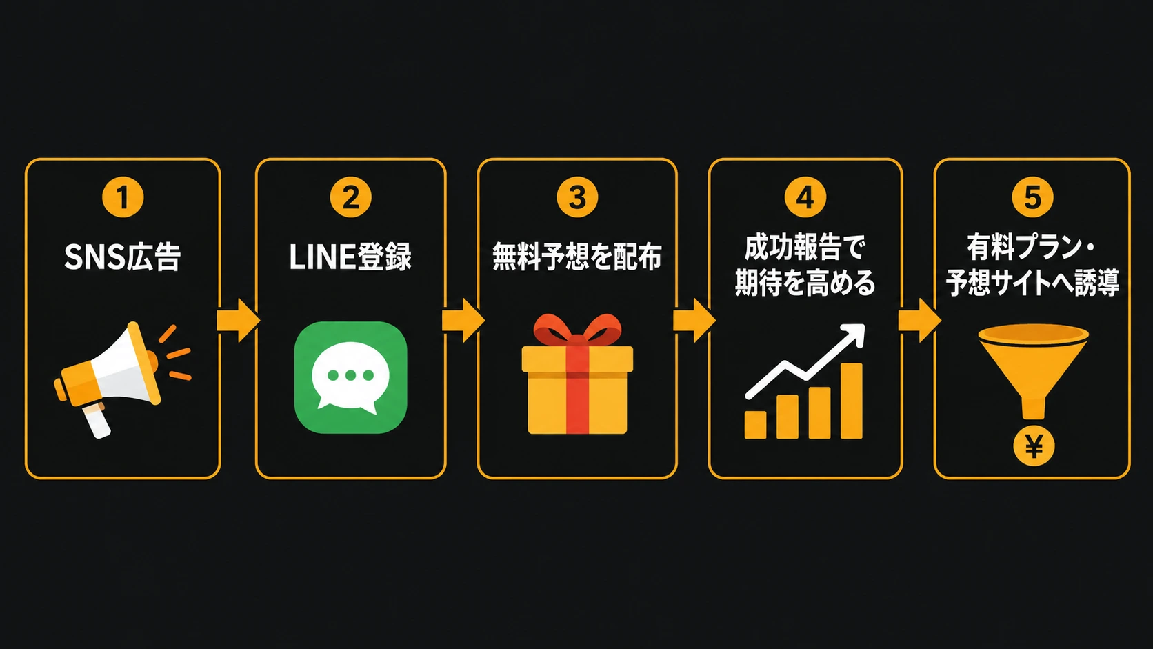 SNSの予想家インフルエンサーの集客導線を示すフロー図。SNS広告→LINE登録→無料予想の配布→成功報告→有料プランや予想サイトへの誘導、という流れを矢印で表す