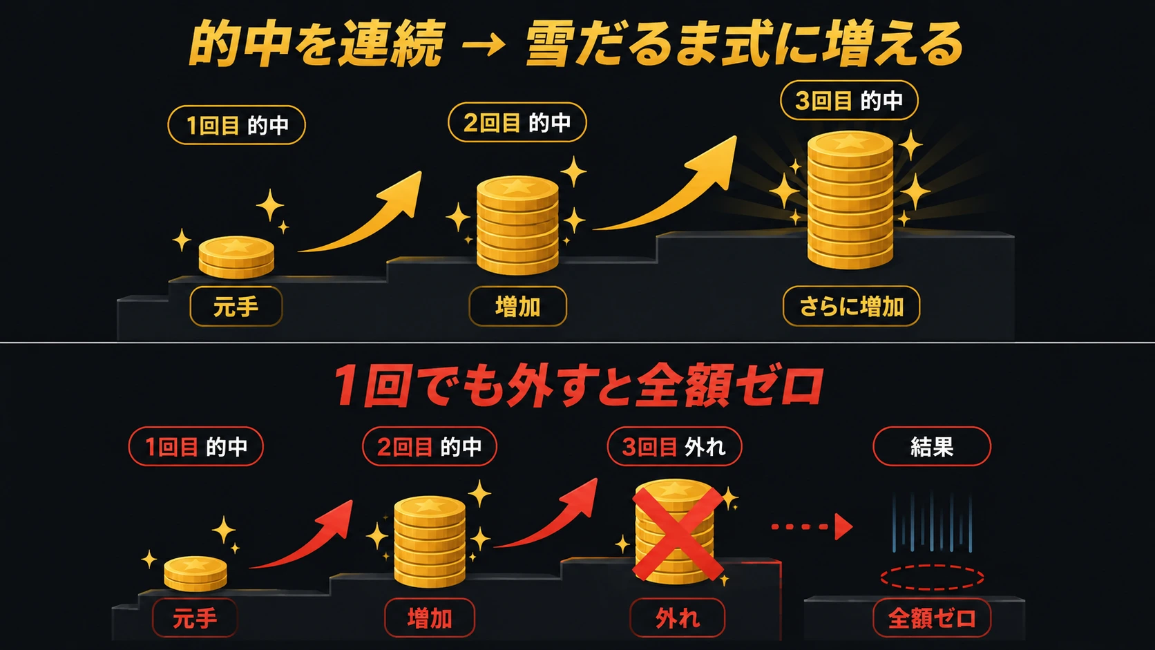 コロガシの「全か無か」の仕組みを示す図解。的中を連続させると払戻が雪だるま式に増える一方、途中で1回でも外すと全額がゼロになることを対比して表す