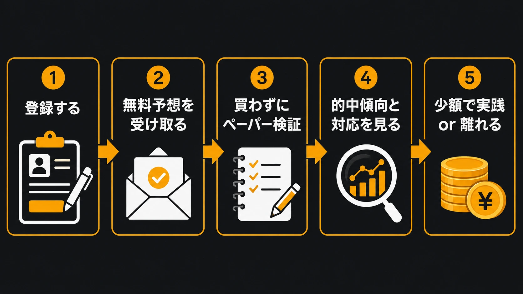 競輪予想サイトの無料予想を試す5ステップのフロー図。①登録→②無料予想を受け取る→③買わずにペーパー検証→④的中傾向と対応を見る→⑤少額で実践or離脱、という手順を表す
