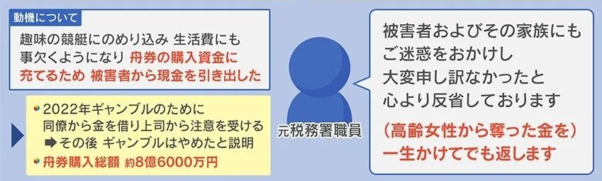 趣味の競艇にのめり込んで生活費にも困窮し、舟券の購入資金にあてるため被害者から現金を引き出した動機と、舟券購入総額が約8億6000万円に上ったこと、被害者への謝罪コメントを示す報道図解