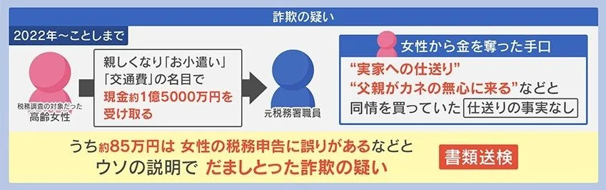 「約2700万円の税金を払えば125億円が受け取れる」と虚偽の公文書で説明し、現金をだまし取ろうとした有印公文書偽造の疑いを示す報道図解