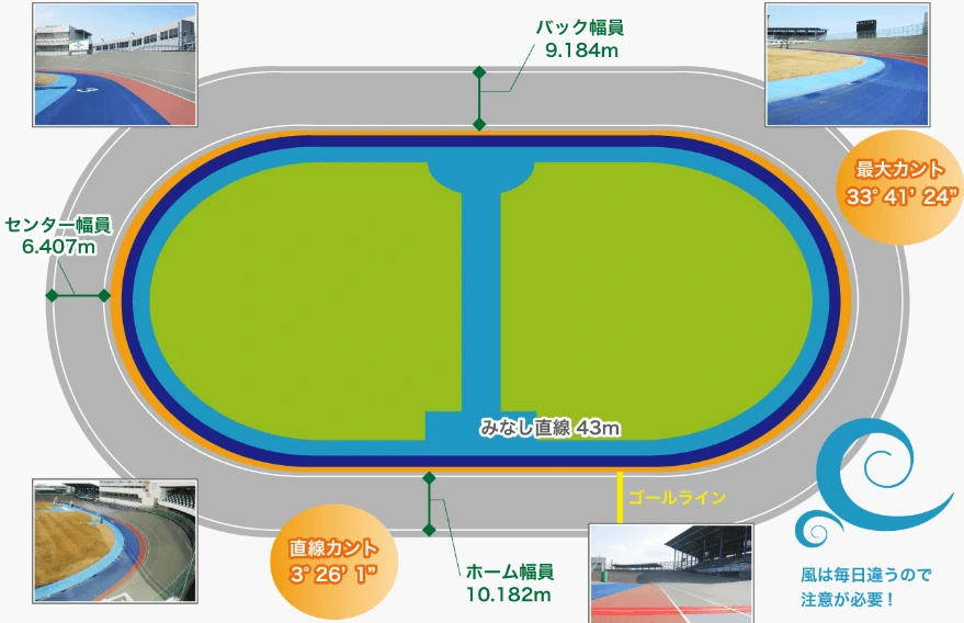 富山競輪場のバンク図。周長333m、みなし直線43m、最大カント33度41分24秒。センター幅員6.407m、バック幅員9.184m、ホーム幅員10.182m