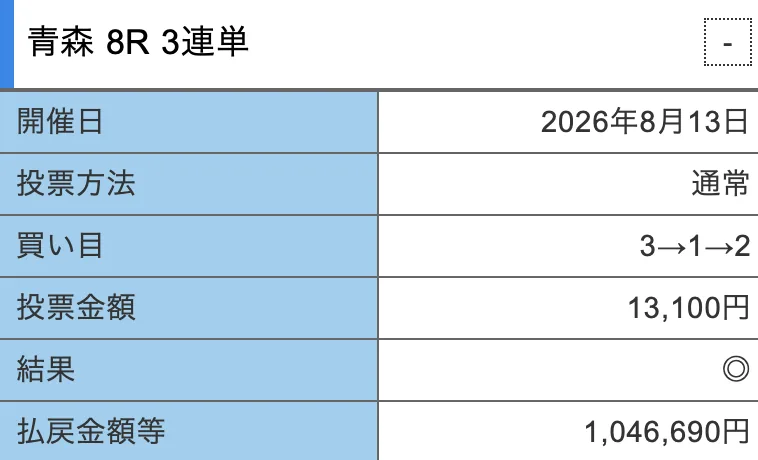 青森8R 3連単 3→1→2が的中し、払戻1,046,690円となった結果画面