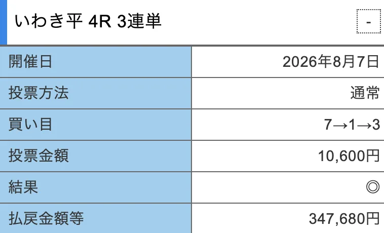 いわき平4R 3連単 7→1→3が的中し、払戻347,680円となった結果画面