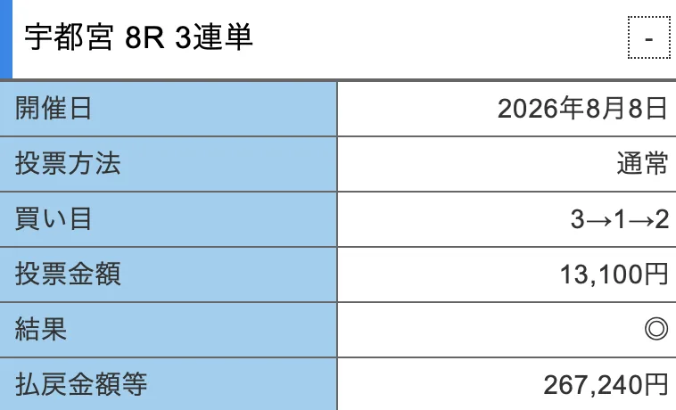 宇都宮8R 3連単 3→1→2が的中し、払戻267,240円となった結果画面