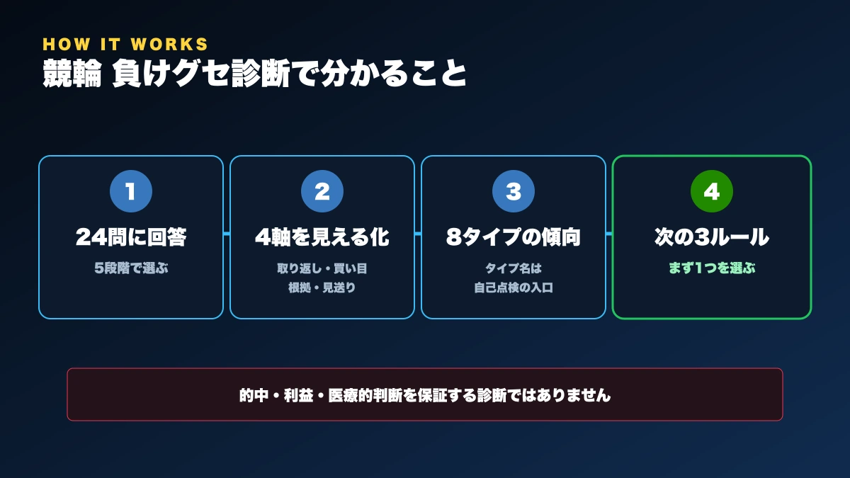24問への回答から4つの購入行動を可視化し、8タイプの傾向と次に守る3ルールを示す自己点検フロー