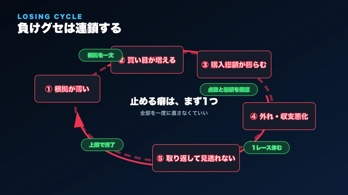 根拠不足から買い目と購入総額が増え、収支悪化と取り返し買いへ連鎖する流れと、途中で止める3つの行動を示す図