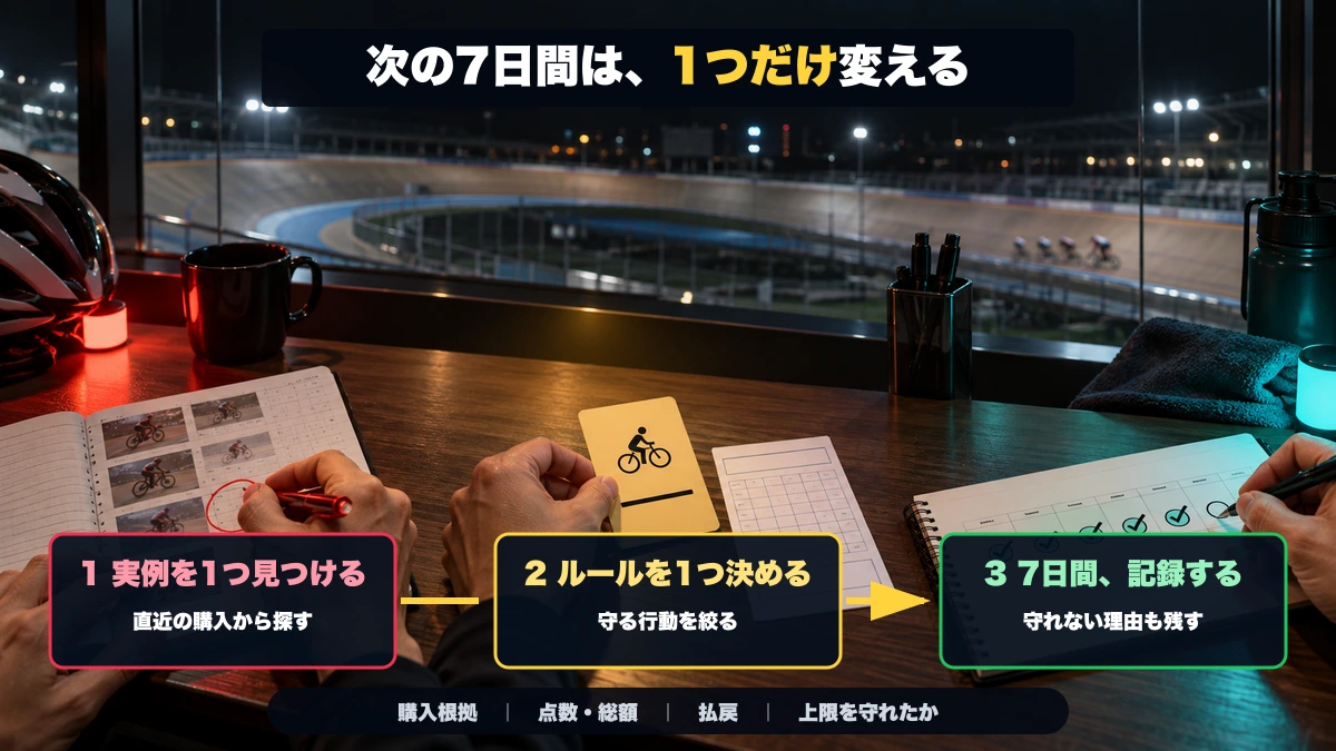 直近の購入から実例を1つ選び、守るルールを1つ決め、購入根拠・点数と総額・払戻・上限順守を7日間記録する3ステップを示す図